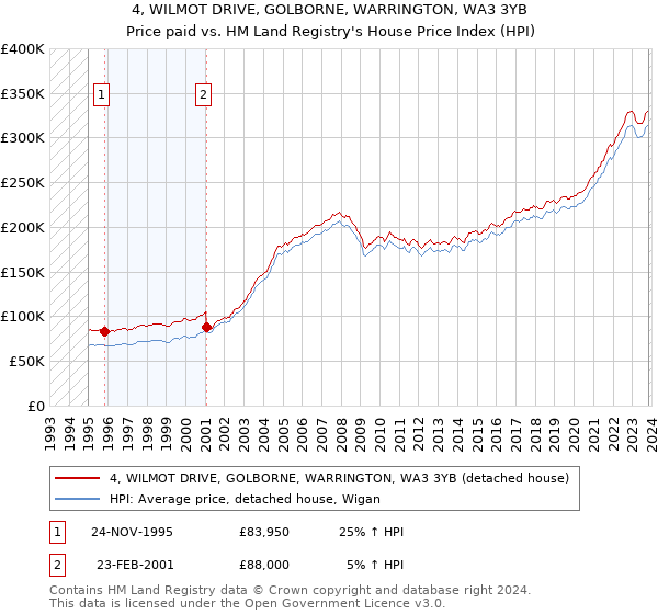 4, WILMOT DRIVE, GOLBORNE, WARRINGTON, WA3 3YB: Price paid vs HM Land Registry's House Price Index