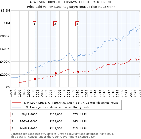 4, WILSON DRIVE, OTTERSHAW, CHERTSEY, KT16 0NT: Price paid vs HM Land Registry's House Price Index