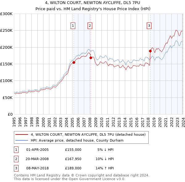 4, WILTON COURT, NEWTON AYCLIFFE, DL5 7PU: Price paid vs HM Land Registry's House Price Index