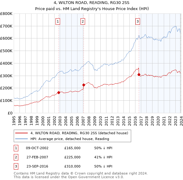 4, WILTON ROAD, READING, RG30 2SS: Price paid vs HM Land Registry's House Price Index
