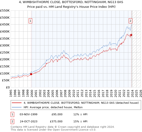 4, WIMBISHTHORPE CLOSE, BOTTESFORD, NOTTINGHAM, NG13 0AS: Price paid vs HM Land Registry's House Price Index