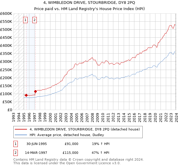 4, WIMBLEDON DRIVE, STOURBRIDGE, DY8 2PQ: Price paid vs HM Land Registry's House Price Index