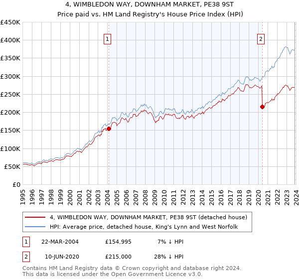 4, WIMBLEDON WAY, DOWNHAM MARKET, PE38 9ST: Price paid vs HM Land Registry's House Price Index