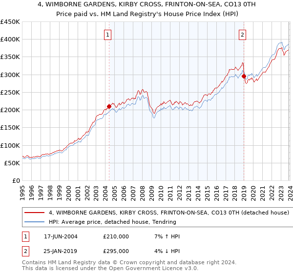 4, WIMBORNE GARDENS, KIRBY CROSS, FRINTON-ON-SEA, CO13 0TH: Price paid vs HM Land Registry's House Price Index
