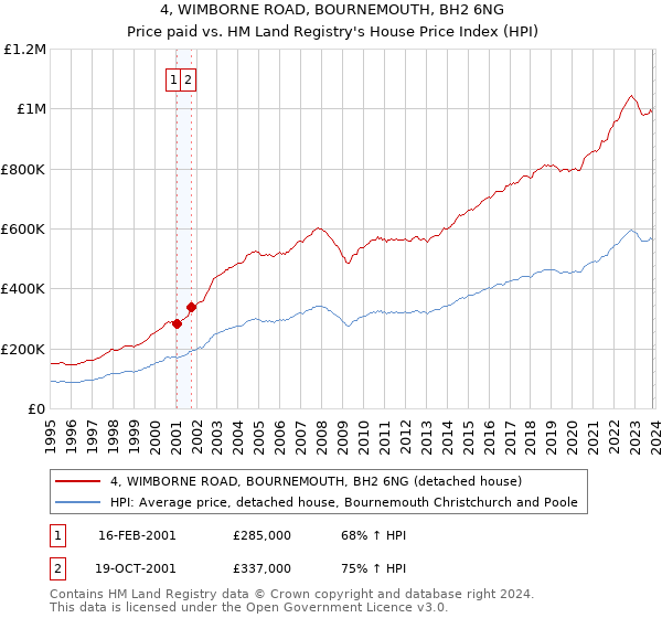 4, WIMBORNE ROAD, BOURNEMOUTH, BH2 6NG: Price paid vs HM Land Registry's House Price Index
