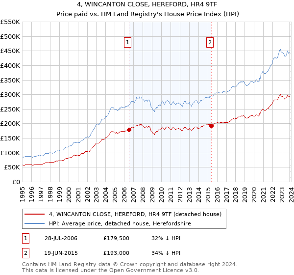 4, WINCANTON CLOSE, HEREFORD, HR4 9TF: Price paid vs HM Land Registry's House Price Index