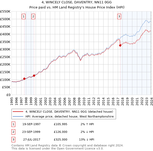 4, WINCELY CLOSE, DAVENTRY, NN11 0GG: Price paid vs HM Land Registry's House Price Index