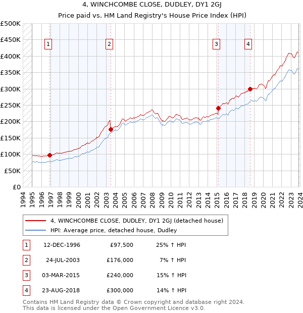 4, WINCHCOMBE CLOSE, DUDLEY, DY1 2GJ: Price paid vs HM Land Registry's House Price Index