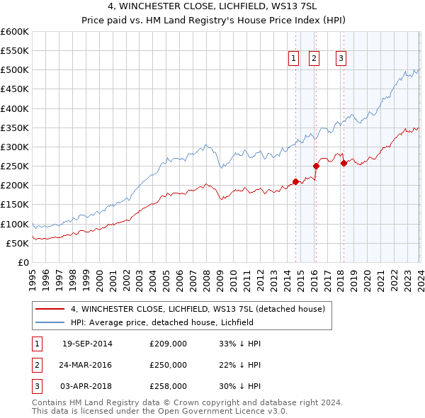 4, WINCHESTER CLOSE, LICHFIELD, WS13 7SL: Price paid vs HM Land Registry's House Price Index