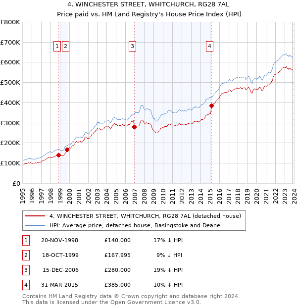 4, WINCHESTER STREET, WHITCHURCH, RG28 7AL: Price paid vs HM Land Registry's House Price Index