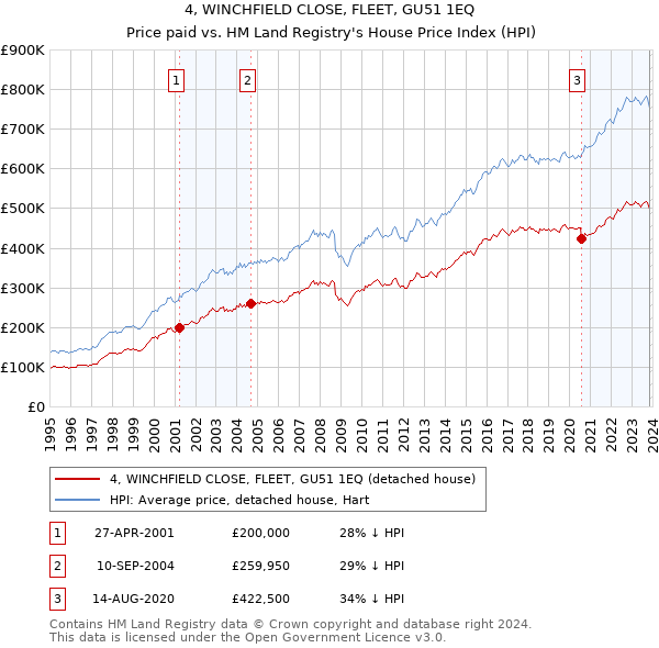 4, WINCHFIELD CLOSE, FLEET, GU51 1EQ: Price paid vs HM Land Registry's House Price Index