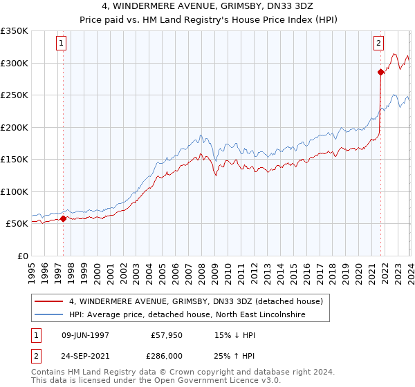 4, WINDERMERE AVENUE, GRIMSBY, DN33 3DZ: Price paid vs HM Land Registry's House Price Index