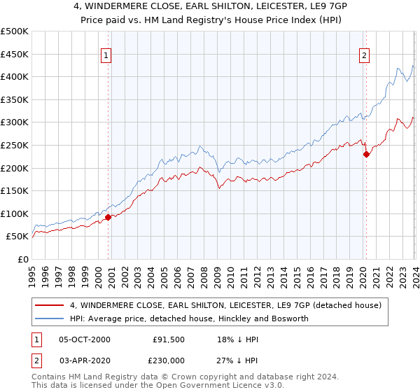 4, WINDERMERE CLOSE, EARL SHILTON, LEICESTER, LE9 7GP: Price paid vs HM Land Registry's House Price Index