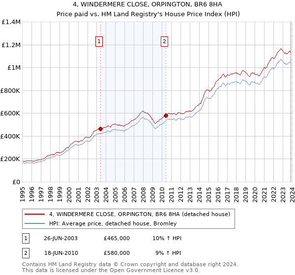 4, WINDERMERE CLOSE, ORPINGTON, BR6 8HA: Price paid vs HM Land Registry's House Price Index