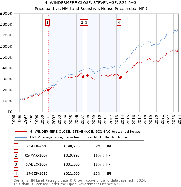 4, WINDERMERE CLOSE, STEVENAGE, SG1 6AG: Price paid vs HM Land Registry's House Price Index
