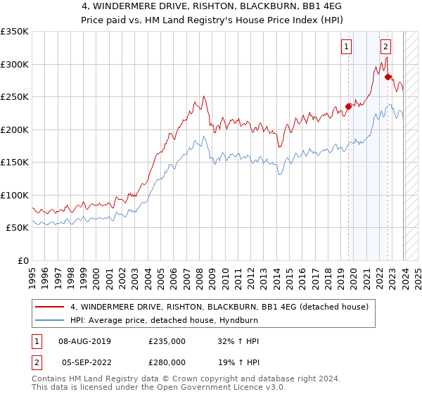 4, WINDERMERE DRIVE, RISHTON, BLACKBURN, BB1 4EG: Price paid vs HM Land Registry's House Price Index
