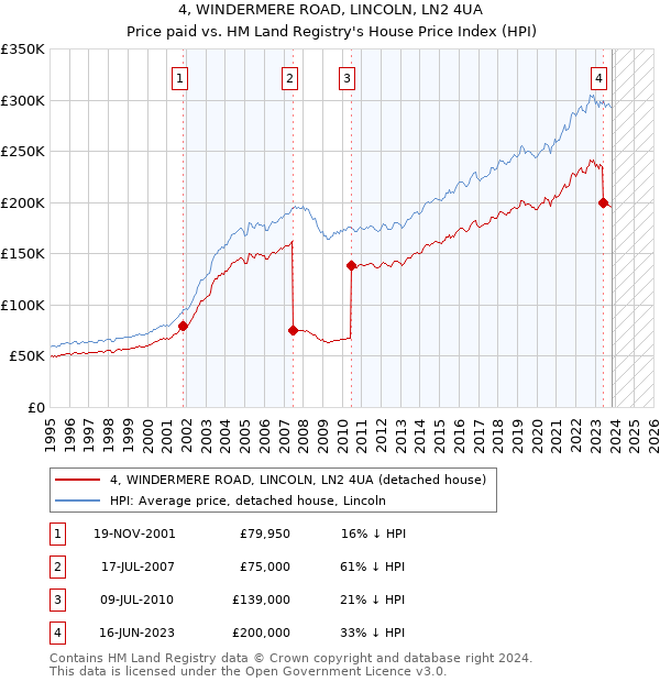 4, WINDERMERE ROAD, LINCOLN, LN2 4UA: Price paid vs HM Land Registry's House Price Index