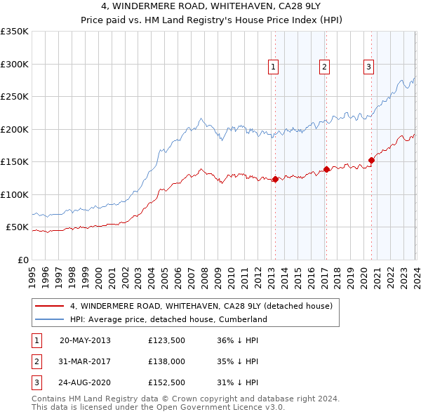 4, WINDERMERE ROAD, WHITEHAVEN, CA28 9LY: Price paid vs HM Land Registry's House Price Index