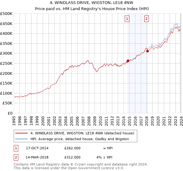 4, WINDLASS DRIVE, WIGSTON, LE18 4NW: Price paid vs HM Land Registry's House Price Index