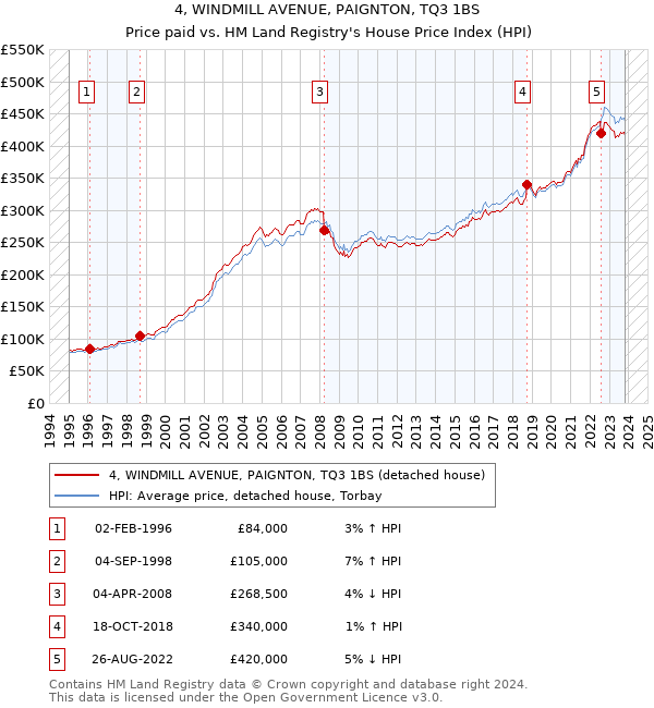 4, WINDMILL AVENUE, PAIGNTON, TQ3 1BS: Price paid vs HM Land Registry's House Price Index