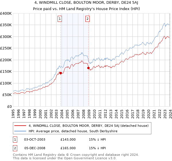 4, WINDMILL CLOSE, BOULTON MOOR, DERBY, DE24 5AJ: Price paid vs HM Land Registry's House Price Index