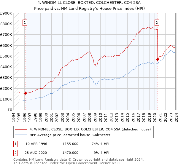 4, WINDMILL CLOSE, BOXTED, COLCHESTER, CO4 5SA: Price paid vs HM Land Registry's House Price Index