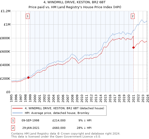 4, WINDMILL DRIVE, KESTON, BR2 6BT: Price paid vs HM Land Registry's House Price Index