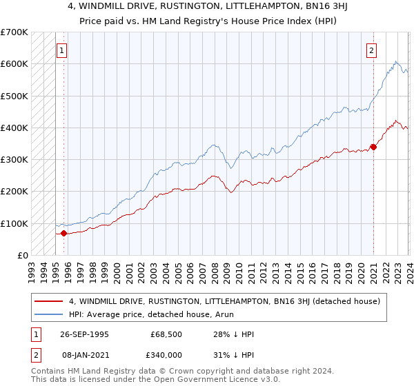 4, WINDMILL DRIVE, RUSTINGTON, LITTLEHAMPTON, BN16 3HJ: Price paid vs HM Land Registry's House Price Index