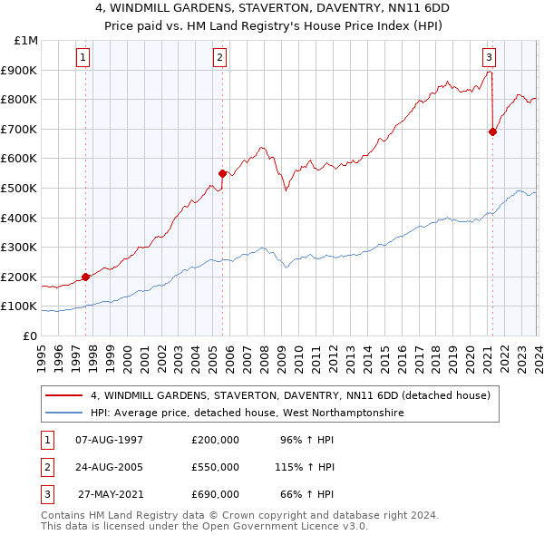 4, WINDMILL GARDENS, STAVERTON, DAVENTRY, NN11 6DD: Price paid vs HM Land Registry's House Price Index