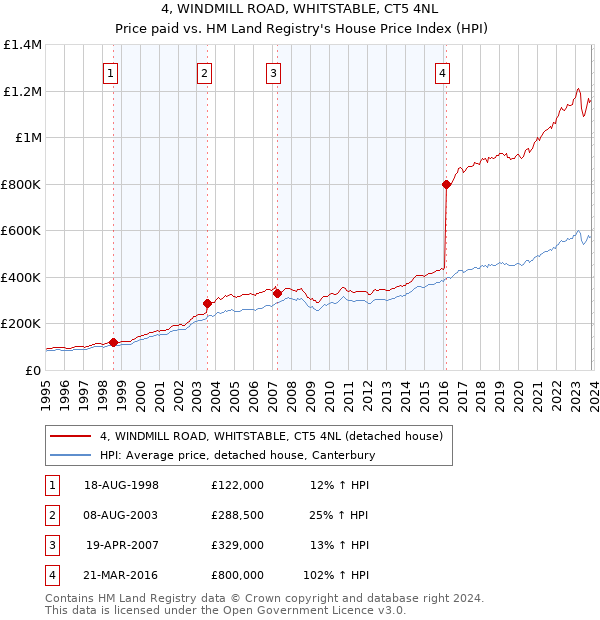 4, WINDMILL ROAD, WHITSTABLE, CT5 4NL: Price paid vs HM Land Registry's House Price Index