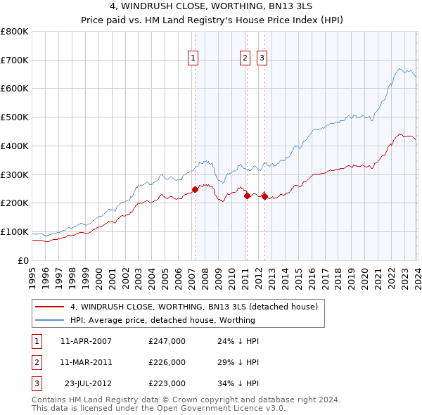 4, WINDRUSH CLOSE, WORTHING, BN13 3LS: Price paid vs HM Land Registry's House Price Index