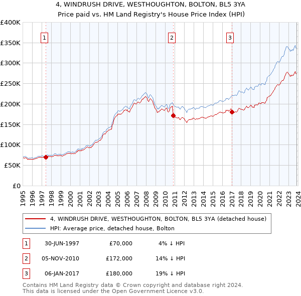 4, WINDRUSH DRIVE, WESTHOUGHTON, BOLTON, BL5 3YA: Price paid vs HM Land Registry's House Price Index