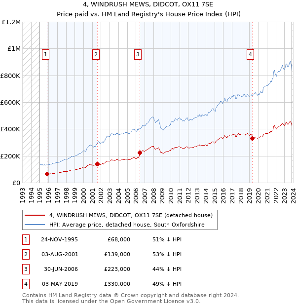 4, WINDRUSH MEWS, DIDCOT, OX11 7SE: Price paid vs HM Land Registry's House Price Index