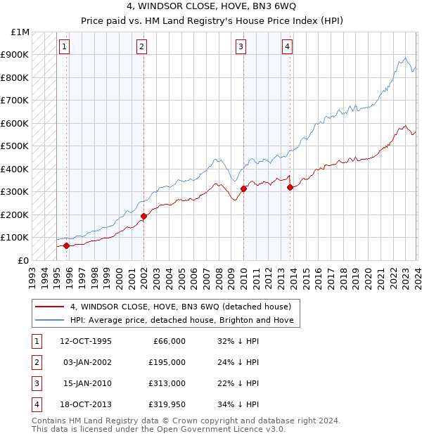 4, WINDSOR CLOSE, HOVE, BN3 6WQ: Price paid vs HM Land Registry's House Price Index