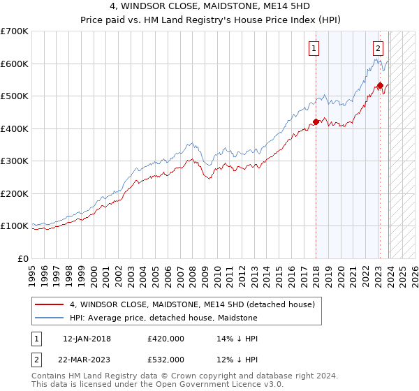4, WINDSOR CLOSE, MAIDSTONE, ME14 5HD: Price paid vs HM Land Registry's House Price Index