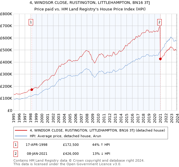 4, WINDSOR CLOSE, RUSTINGTON, LITTLEHAMPTON, BN16 3TJ: Price paid vs HM Land Registry's House Price Index