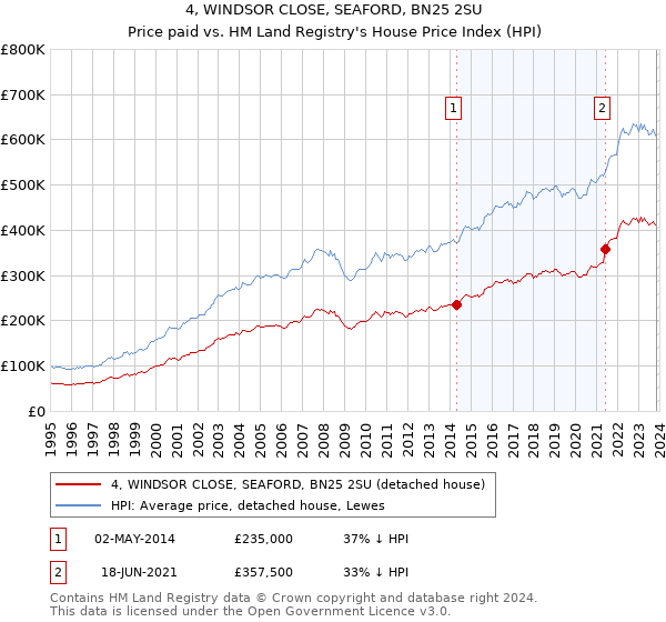 4, WINDSOR CLOSE, SEAFORD, BN25 2SU: Price paid vs HM Land Registry's House Price Index