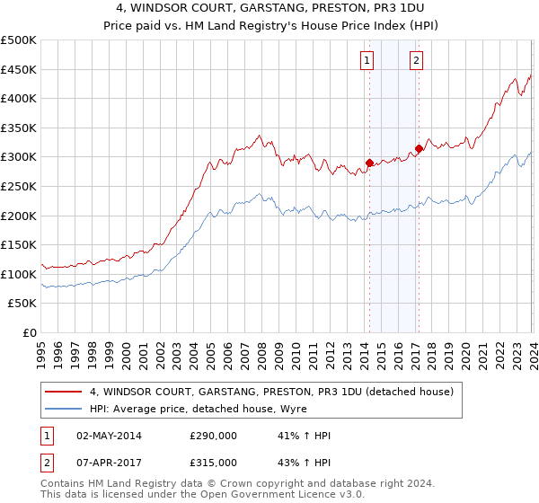4, WINDSOR COURT, GARSTANG, PRESTON, PR3 1DU: Price paid vs HM Land Registry's House Price Index