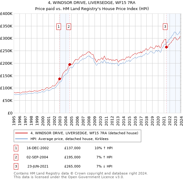 4, WINDSOR DRIVE, LIVERSEDGE, WF15 7RA: Price paid vs HM Land Registry's House Price Index