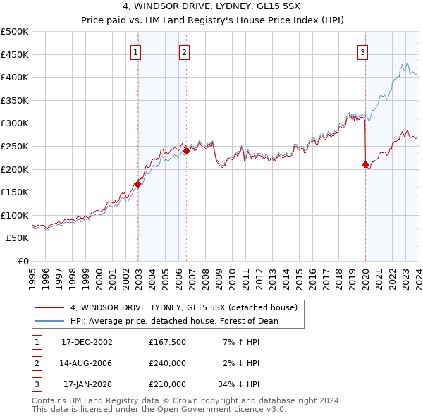 4, WINDSOR DRIVE, LYDNEY, GL15 5SX: Price paid vs HM Land Registry's House Price Index