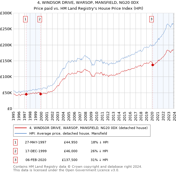 4, WINDSOR DRIVE, WARSOP, MANSFIELD, NG20 0DX: Price paid vs HM Land Registry's House Price Index