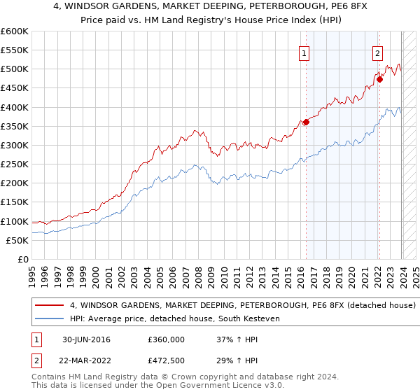 4, WINDSOR GARDENS, MARKET DEEPING, PETERBOROUGH, PE6 8FX: Price paid vs HM Land Registry's House Price Index