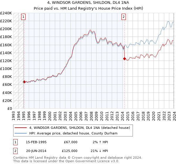 4, WINDSOR GARDENS, SHILDON, DL4 1NA: Price paid vs HM Land Registry's House Price Index