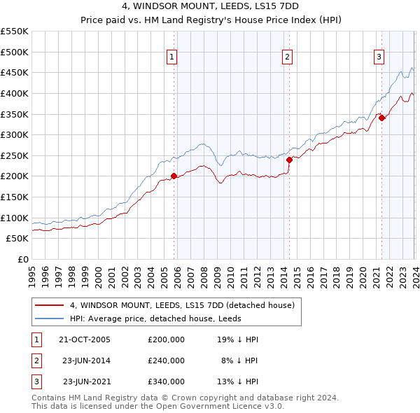 4, WINDSOR MOUNT, LEEDS, LS15 7DD: Price paid vs HM Land Registry's House Price Index
