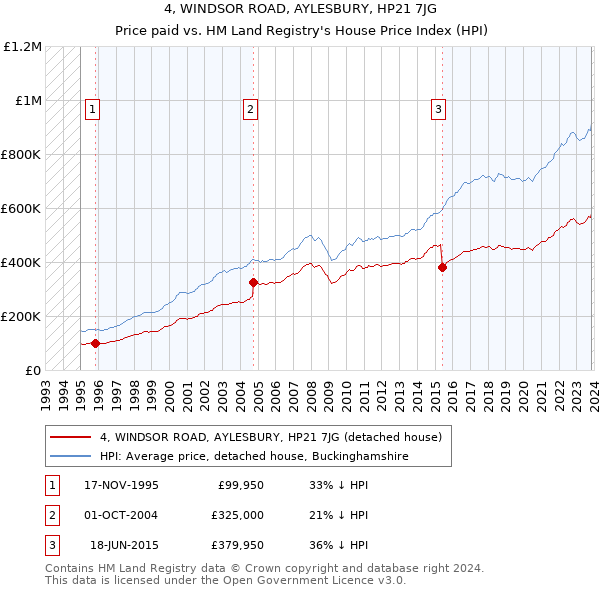 4, WINDSOR ROAD, AYLESBURY, HP21 7JG: Price paid vs HM Land Registry's House Price Index
