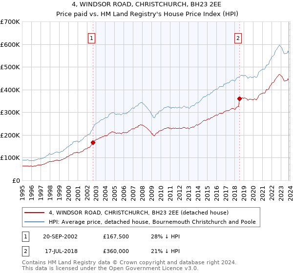 4, WINDSOR ROAD, CHRISTCHURCH, BH23 2EE: Price paid vs HM Land Registry's House Price Index