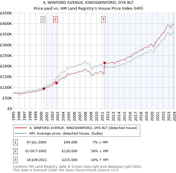 4, WINFORD AVENUE, KINGSWINFORD, DY6 8LT: Price paid vs HM Land Registry's House Price Index