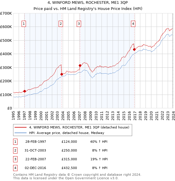 4, WINFORD MEWS, ROCHESTER, ME1 3QP: Price paid vs HM Land Registry's House Price Index