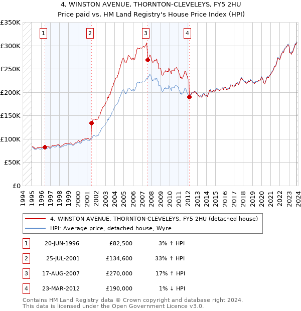 4, WINSTON AVENUE, THORNTON-CLEVELEYS, FY5 2HU: Price paid vs HM Land Registry's House Price Index
