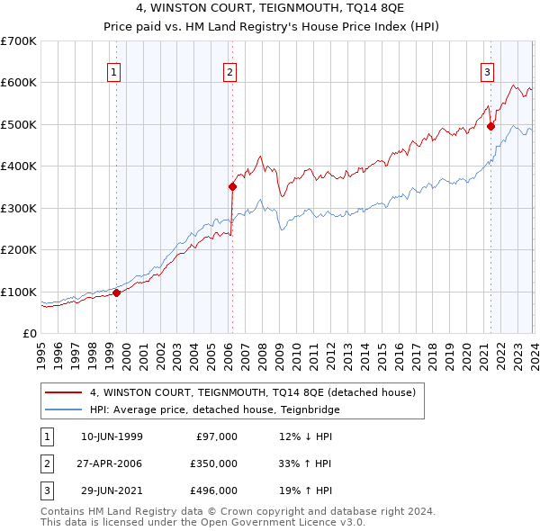 4, WINSTON COURT, TEIGNMOUTH, TQ14 8QE: Price paid vs HM Land Registry's House Price Index